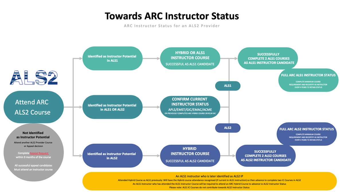 ARC Instructor Courses Australian Resuscitation Council